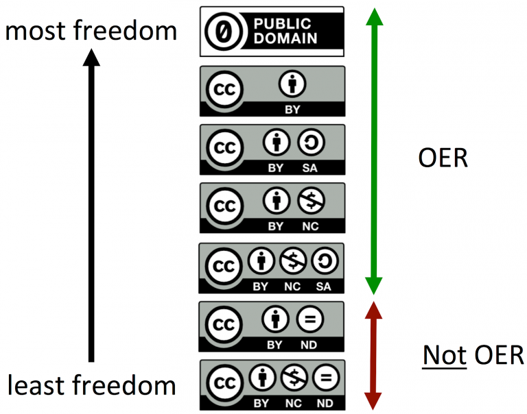 A list of the six Creative Commons licenses, showing BY-ND and BY-NC-ND as offering the least freedom. These licenses are also not considered OER.